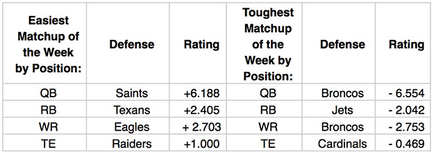 Fantasy Matchups Week 10