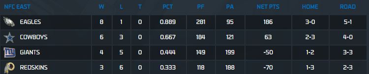 NFC East