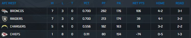 AFC West
