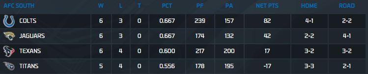 AFC South