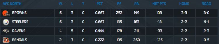 AFC north