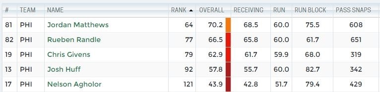 PFF_Eagles_WR