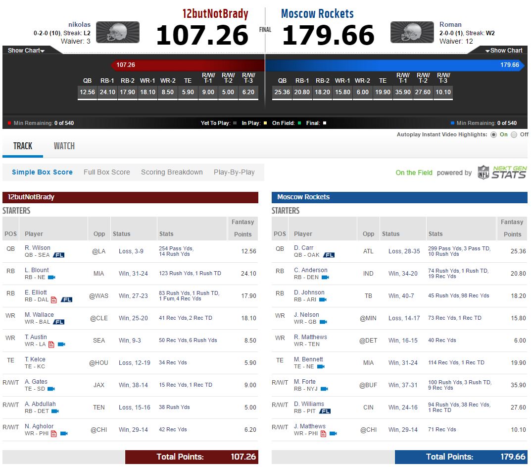 fg-bowl-week2-top-scorer