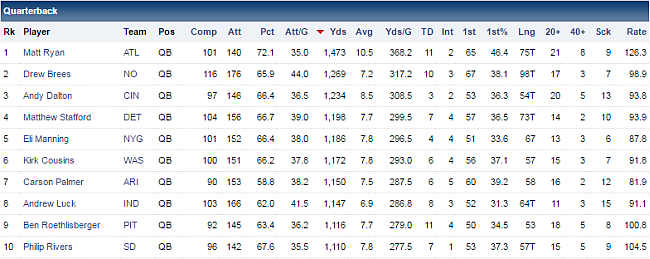 Вот так выглядит статистическая картина топ-10 квотербеков по набранным ярдам за 4 матча сезона. Pct – это процент точных передач. Yds/G – ярды за игру. TD и Int – тачдауны и перехваты. В самом конце рейтинг квотербека.